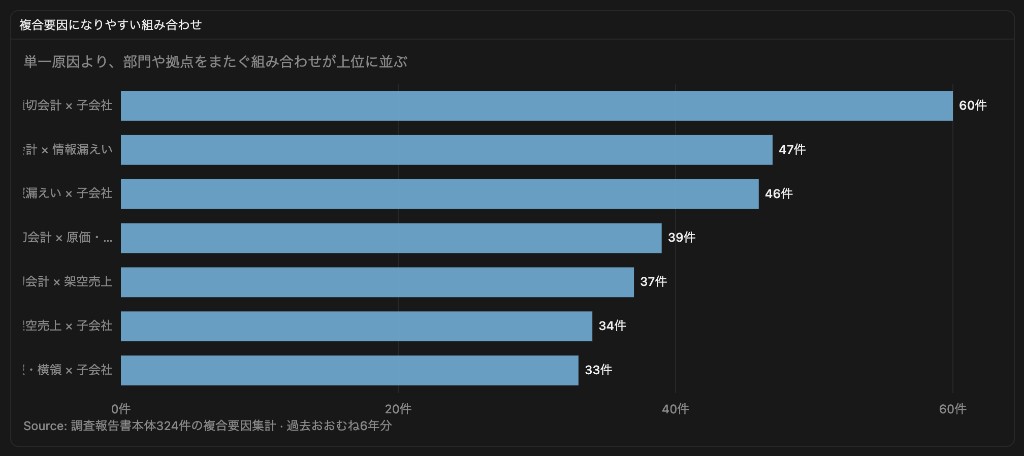 複合要因になりやすい組み合わせの分布グラフ