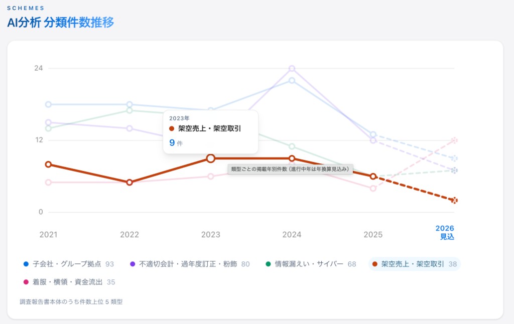 AI分析 分類件数推移のグラフ