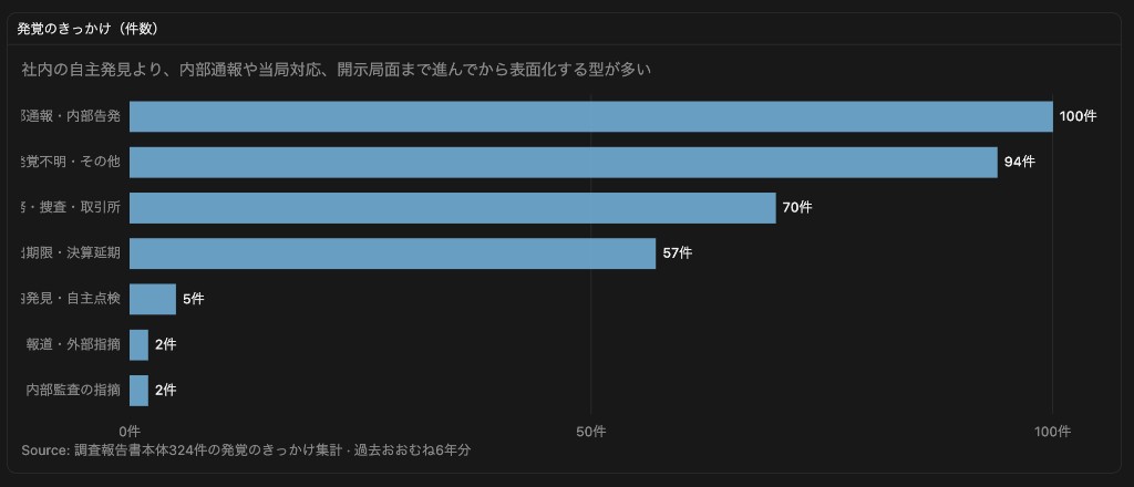 発覚のきっかけ(件数)の分布グラフ